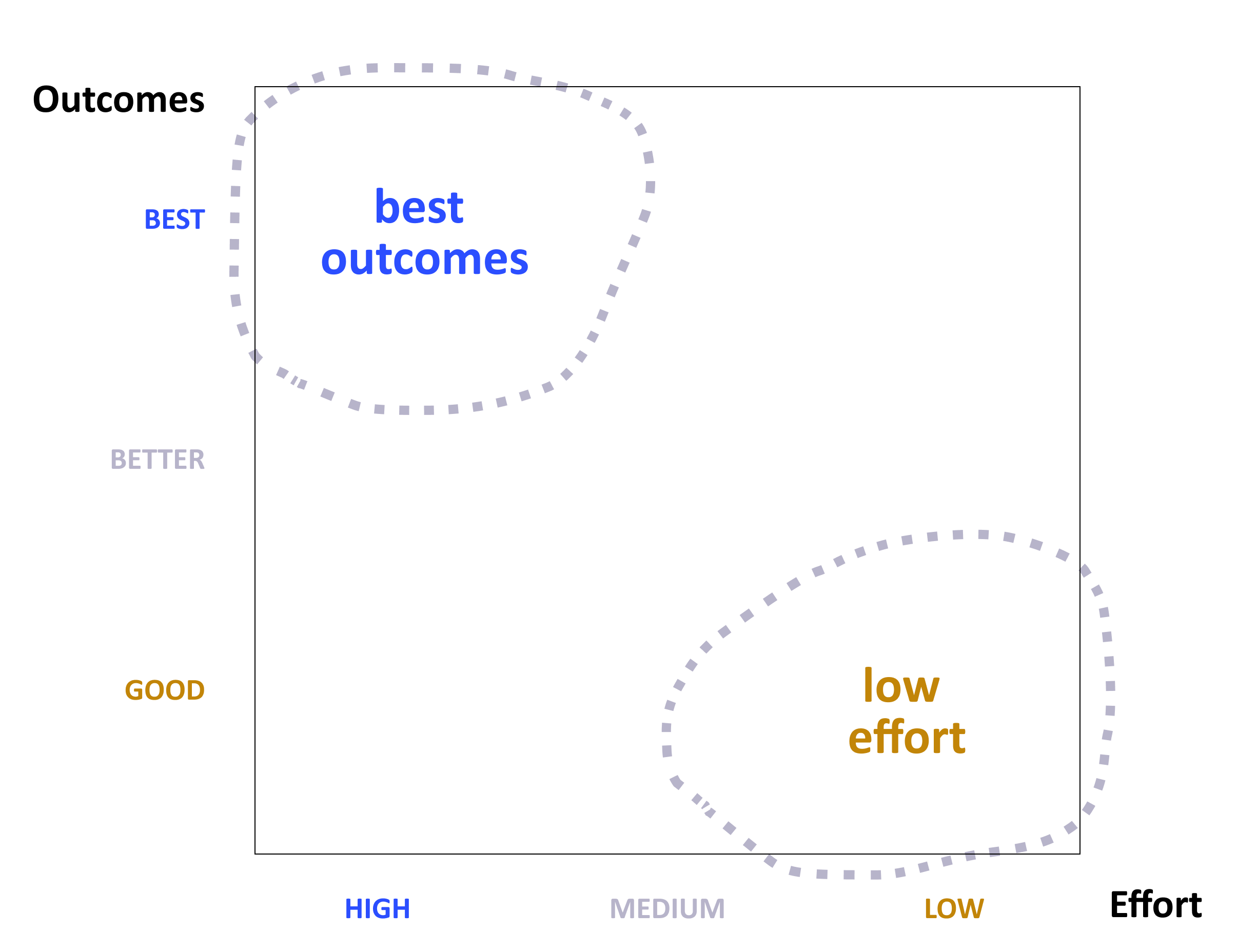 Trade-off map between best outcomes and low effort