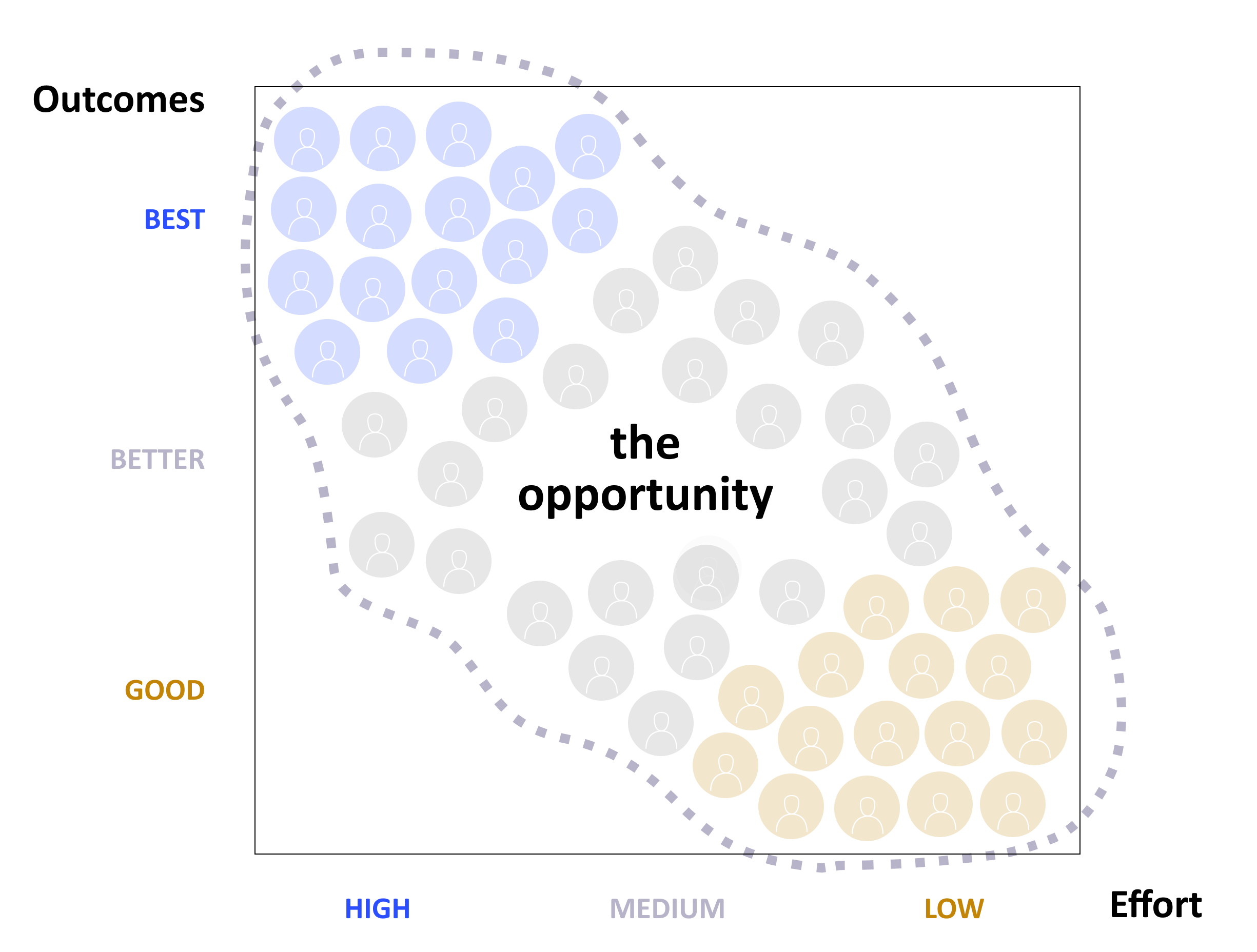 Opportunity space between high-effort and low-effort users