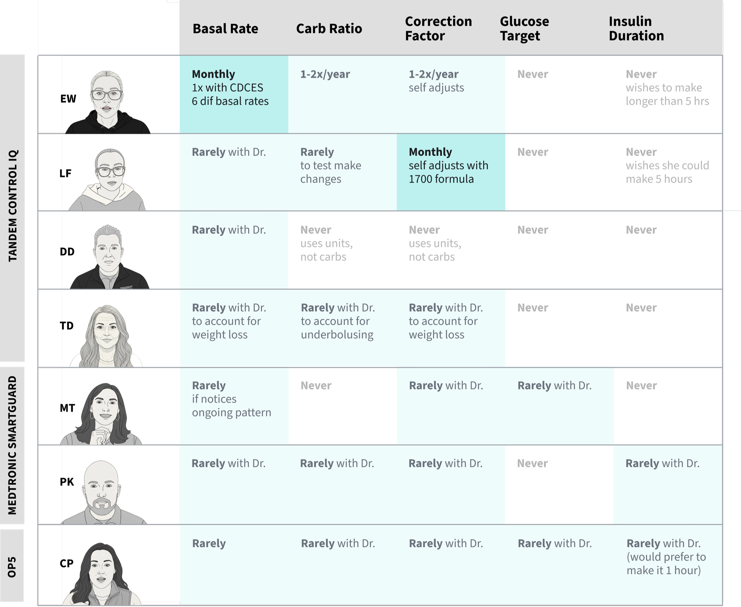 Core settings frequency comparison across participants