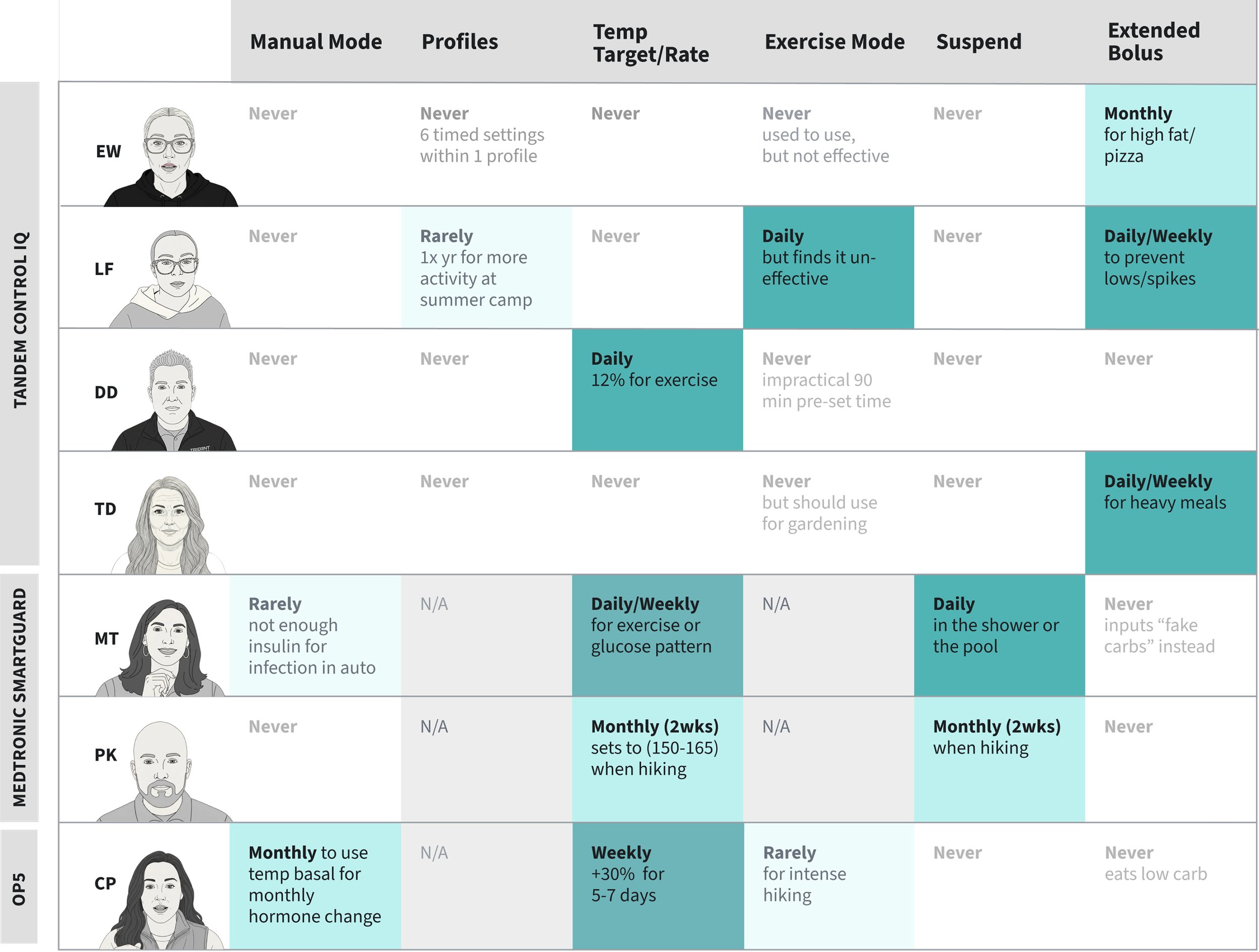 Advanced feature usage comparison across participants