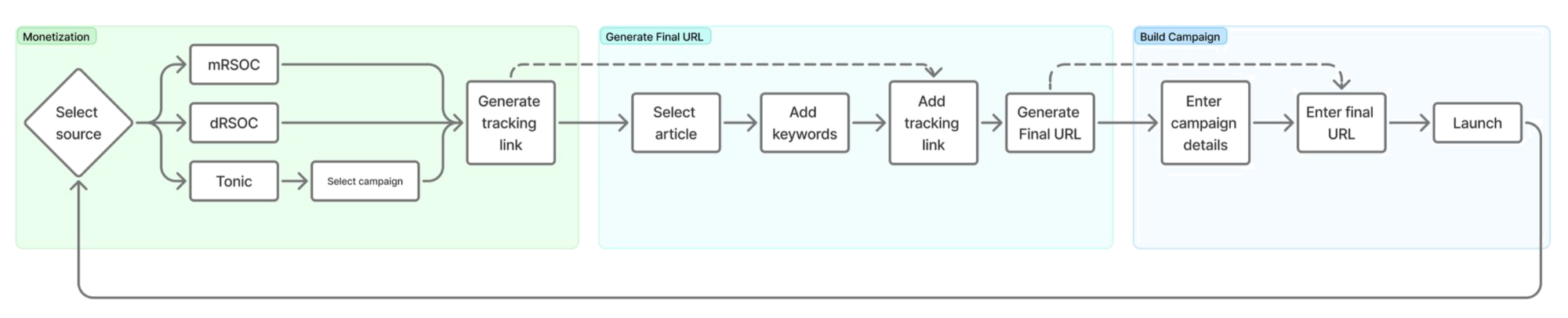Existing campaign creation workflow across monetization, URL generation, and build