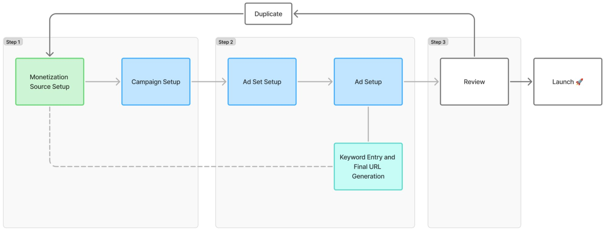 Redesigned three-step campaign creation user flow
