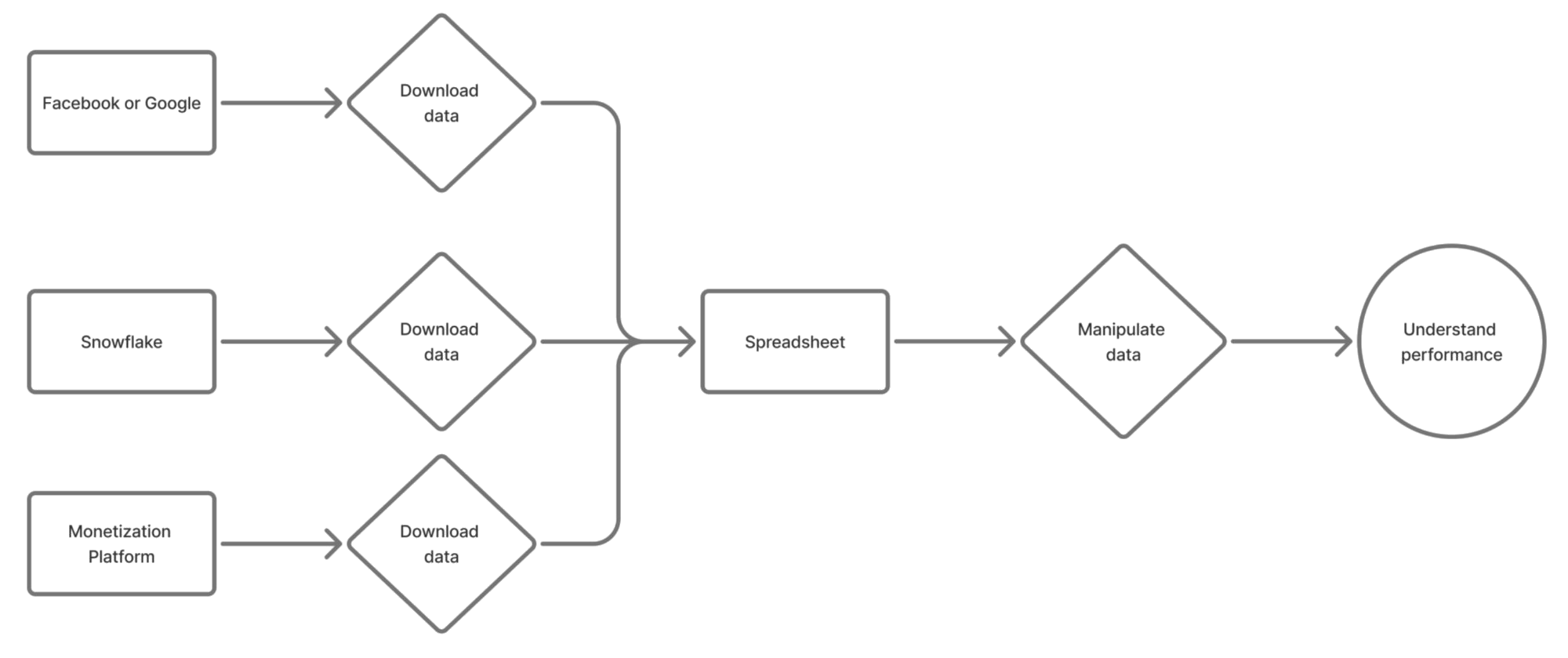Existing marketing reporting workflow across tools and spreadsheets