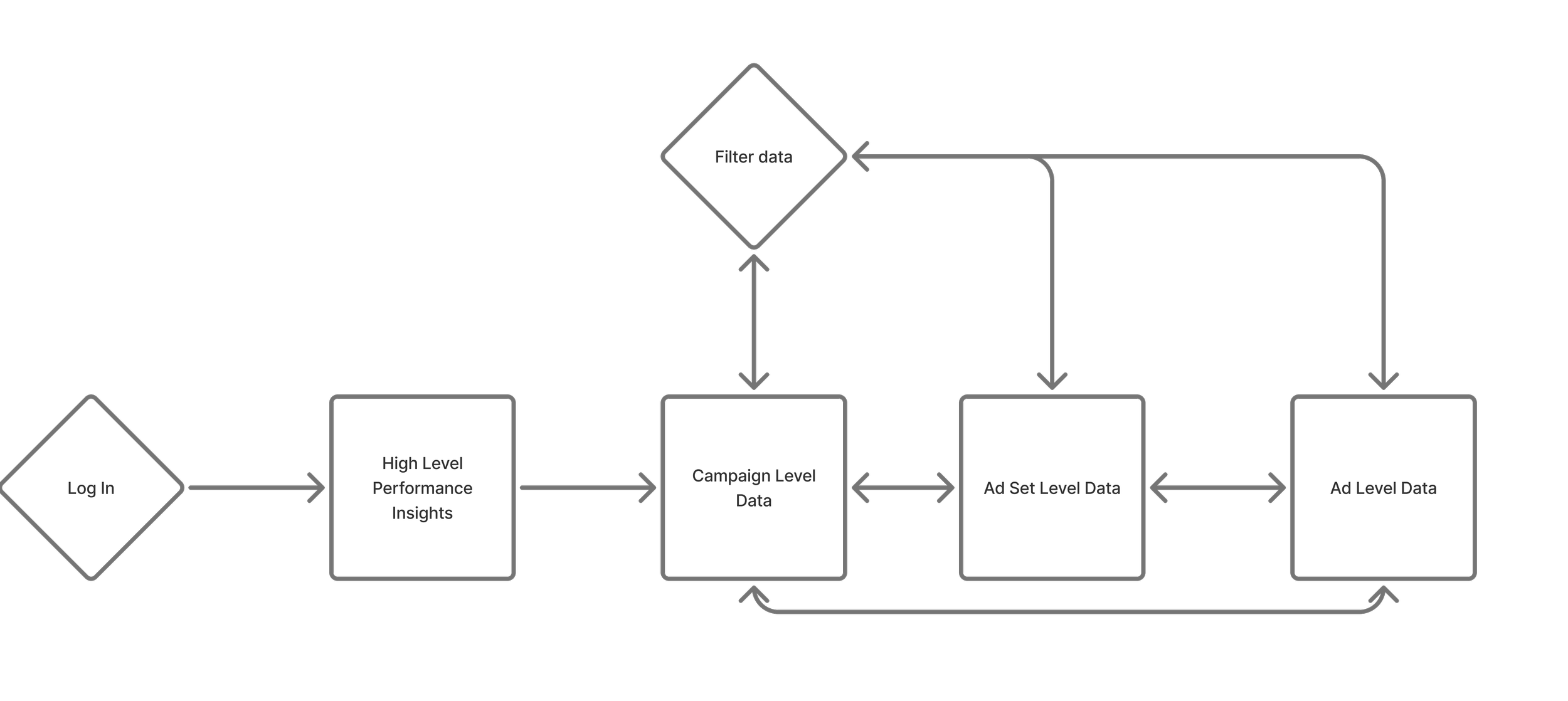 User flow for the marketing reporting platform