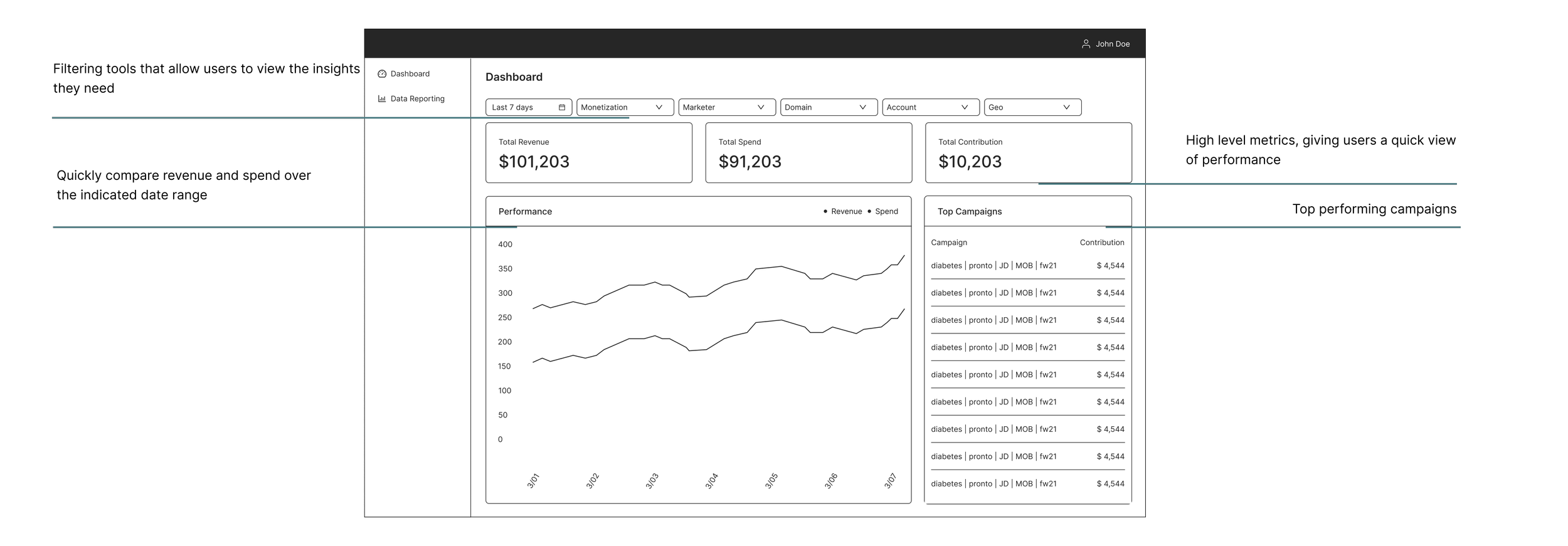Annotated wireframe of the dashboard